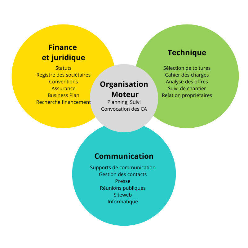 Les groupes de travail